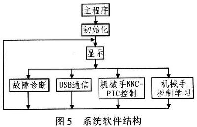 基于DSP NNC-PID的电液位置伺服控制系统设计