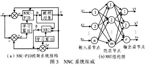 基于DSP NNC-PID的电液位置伺服控制系统设计