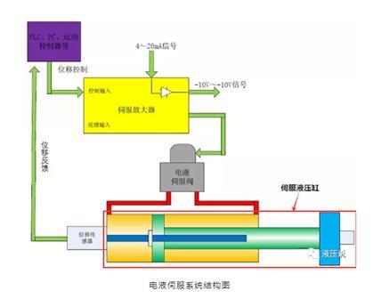 电液伺服系统,指以伺服元件(伺服阀或伺服泵)为控制中心的液压控制